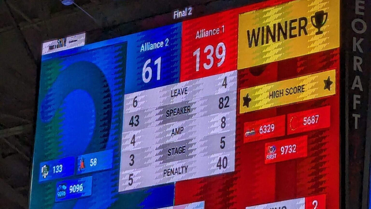 A scoreboard declaring that the team/alliance our robotics team was a part of, won 139 to 61.